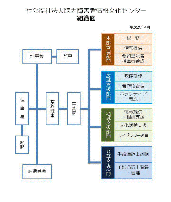 社会福祉法人聴力障害者情報文化センターの組織図