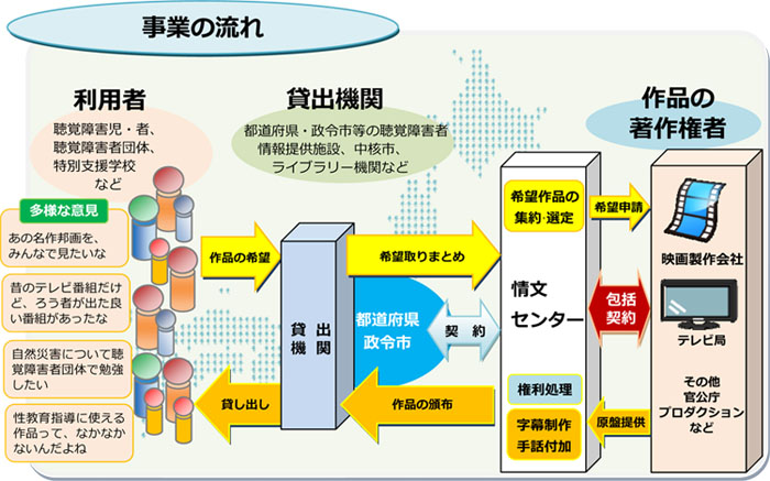 事業の流れの図